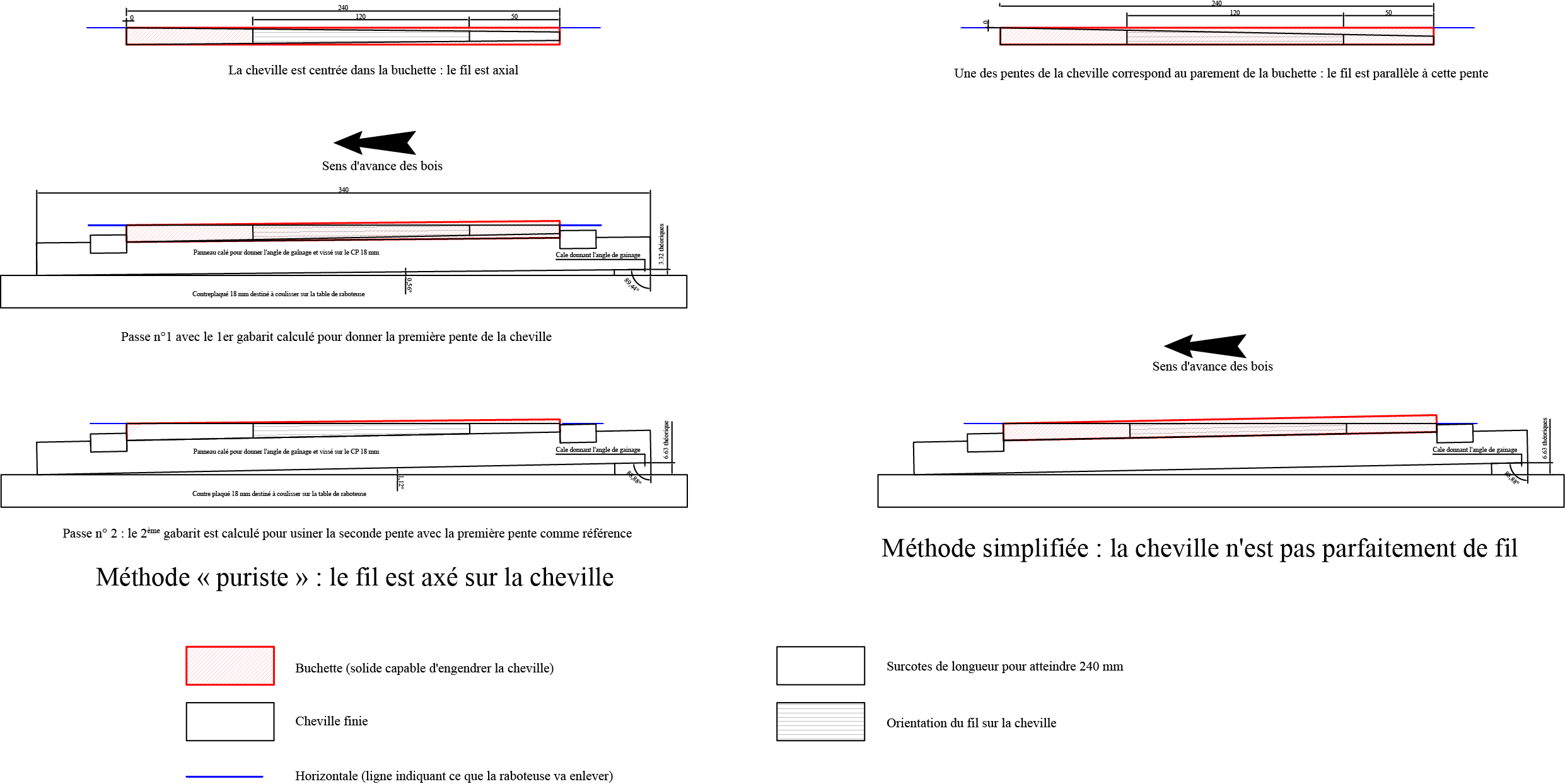 méthode fabrication de chevilles