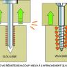 Une vis résiste mieux à l'arrachement qu'un clou