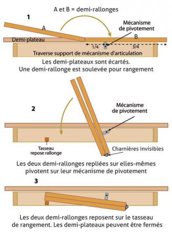 Table à rallonge-papillon : principe de pivotement